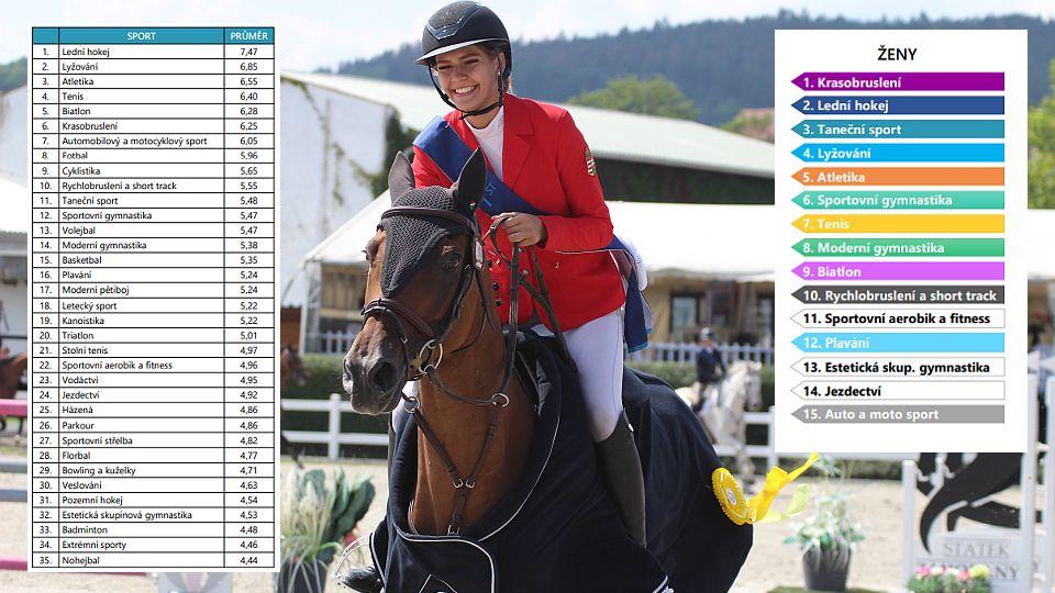 Výzkum NSA: Jezdectví je u žen mezi TOP sporty. Úspěšné je i divácky